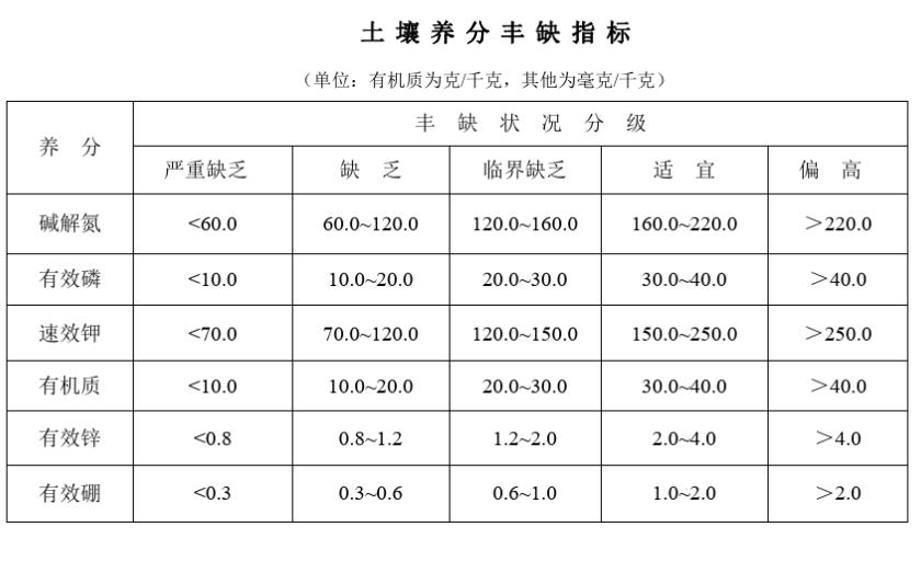 土壤养分丰缺指标