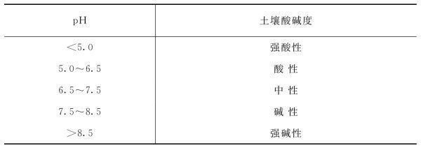 土壤酸碱度化分标准